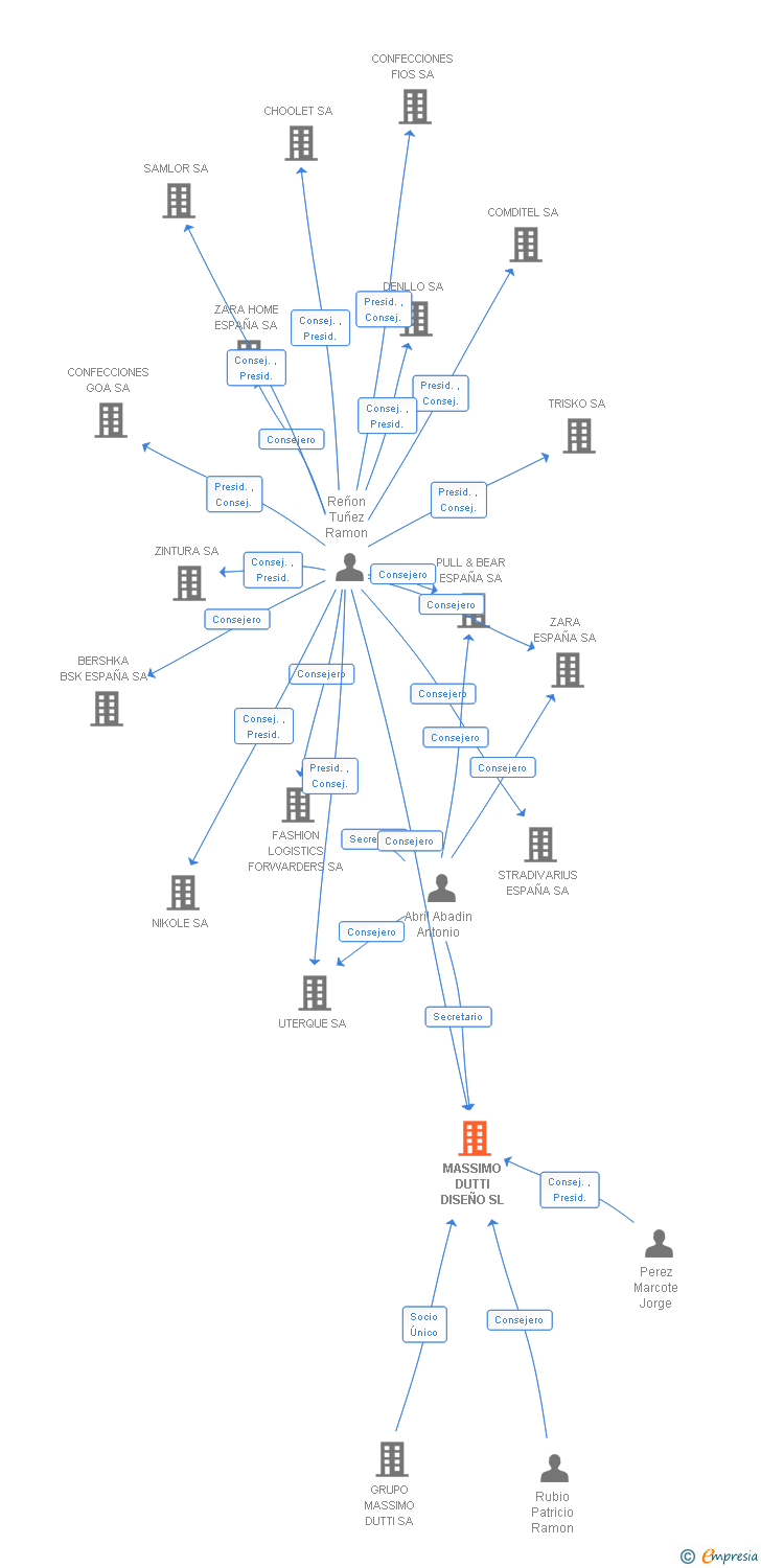 Vinculaciones societarias de MASSIMO DUTTI DISEÑO SL