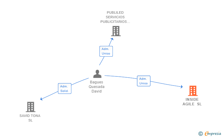 Vinculaciones societarias de INSIDE AGILE SL