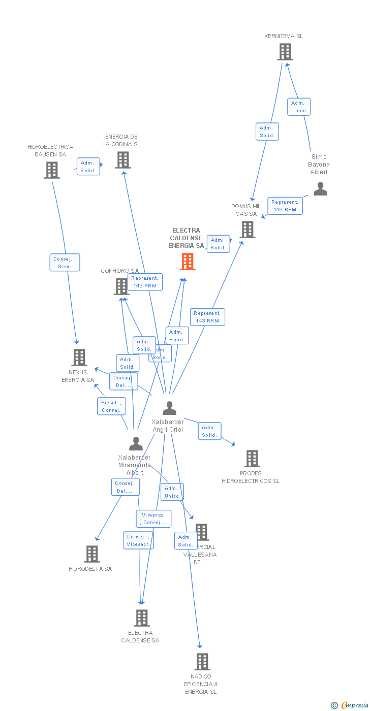 Vinculaciones societarias de ELECTRA CALDENSE ENERGIA SA