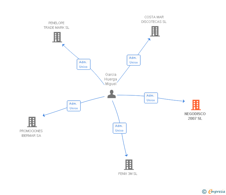 Vinculaciones societarias de NEGODISCO 2007 SL