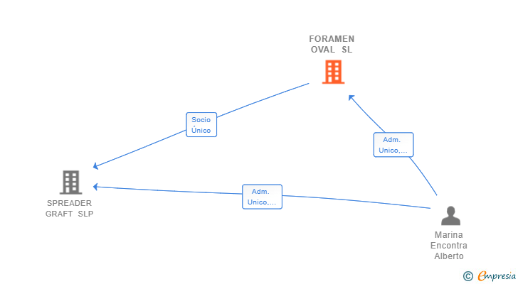 Vinculaciones societarias de FORAMEN OVAL SL