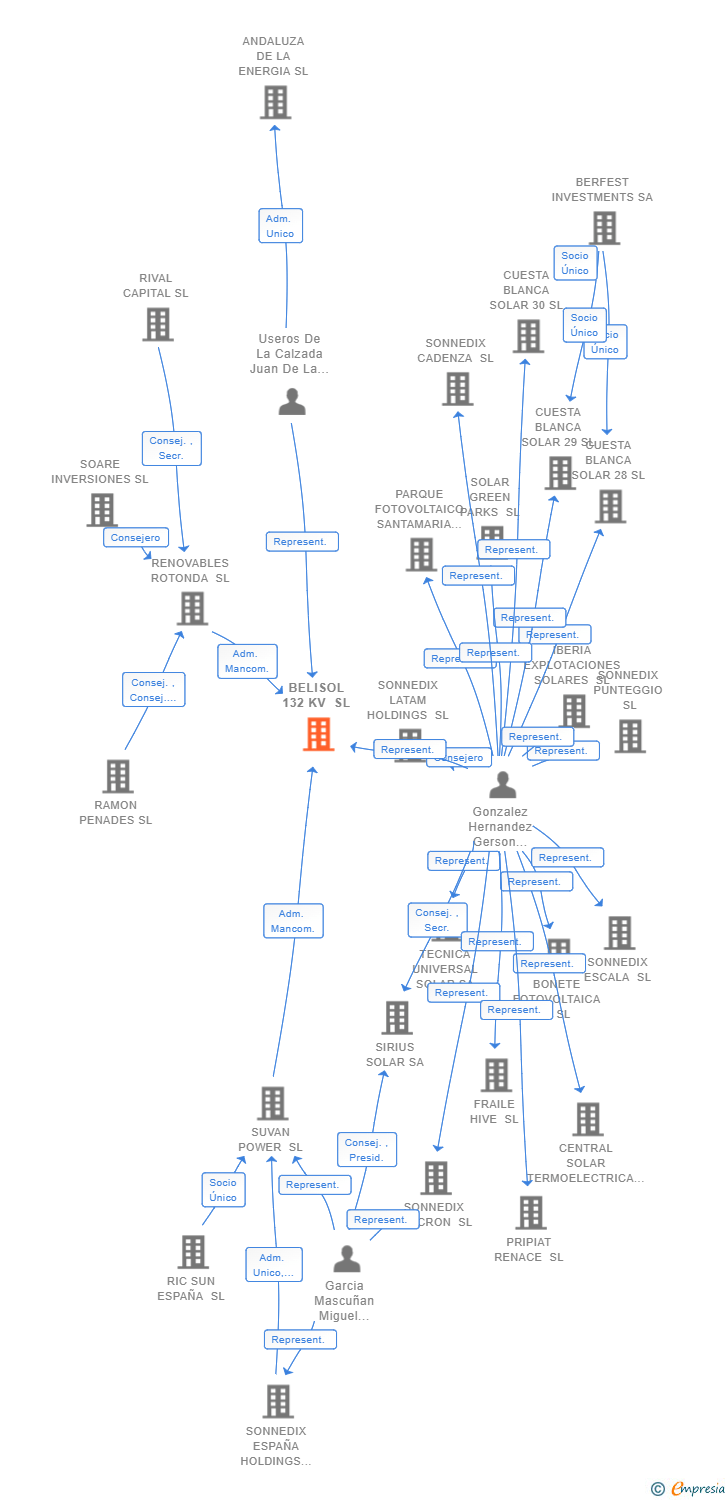 Vinculaciones societarias de BELISOL 132 KV SL