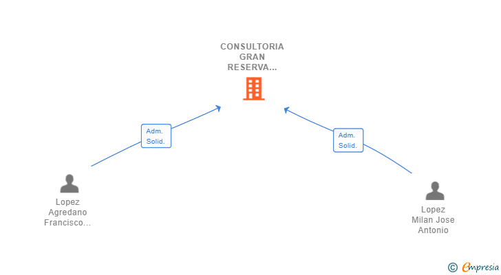 Vinculaciones societarias de CONSULTORIA GRAN RESERVA 21 SL