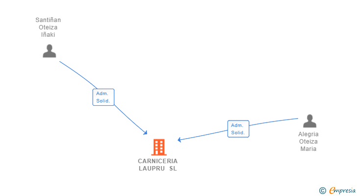 Vinculaciones societarias de CARNICERIA LAUPRU SL