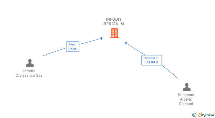 Vinculaciones societarias de INFODIS IBERICA SL