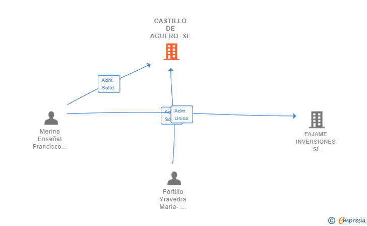 Vinculaciones societarias de CASTILLO DE AGUERO SL