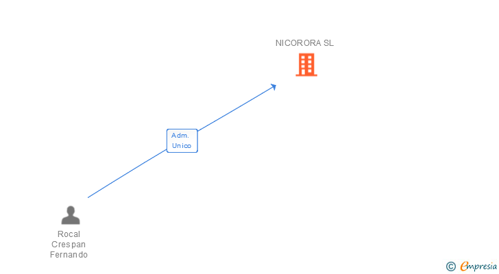 Vinculaciones societarias de NICORORA SL