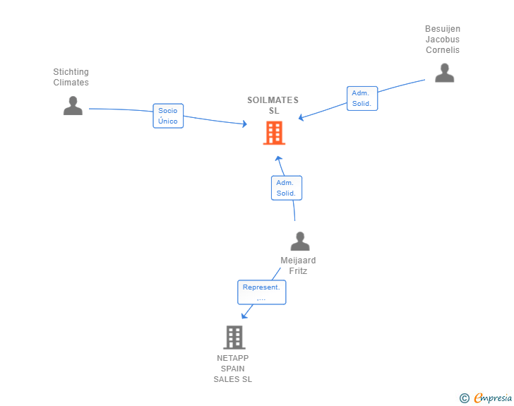 Vinculaciones societarias de SOILMATES SL