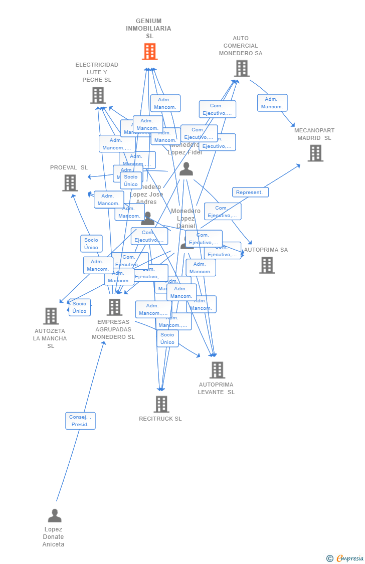 Vinculaciones societarias de GENIUM INMOBILIARIA SL