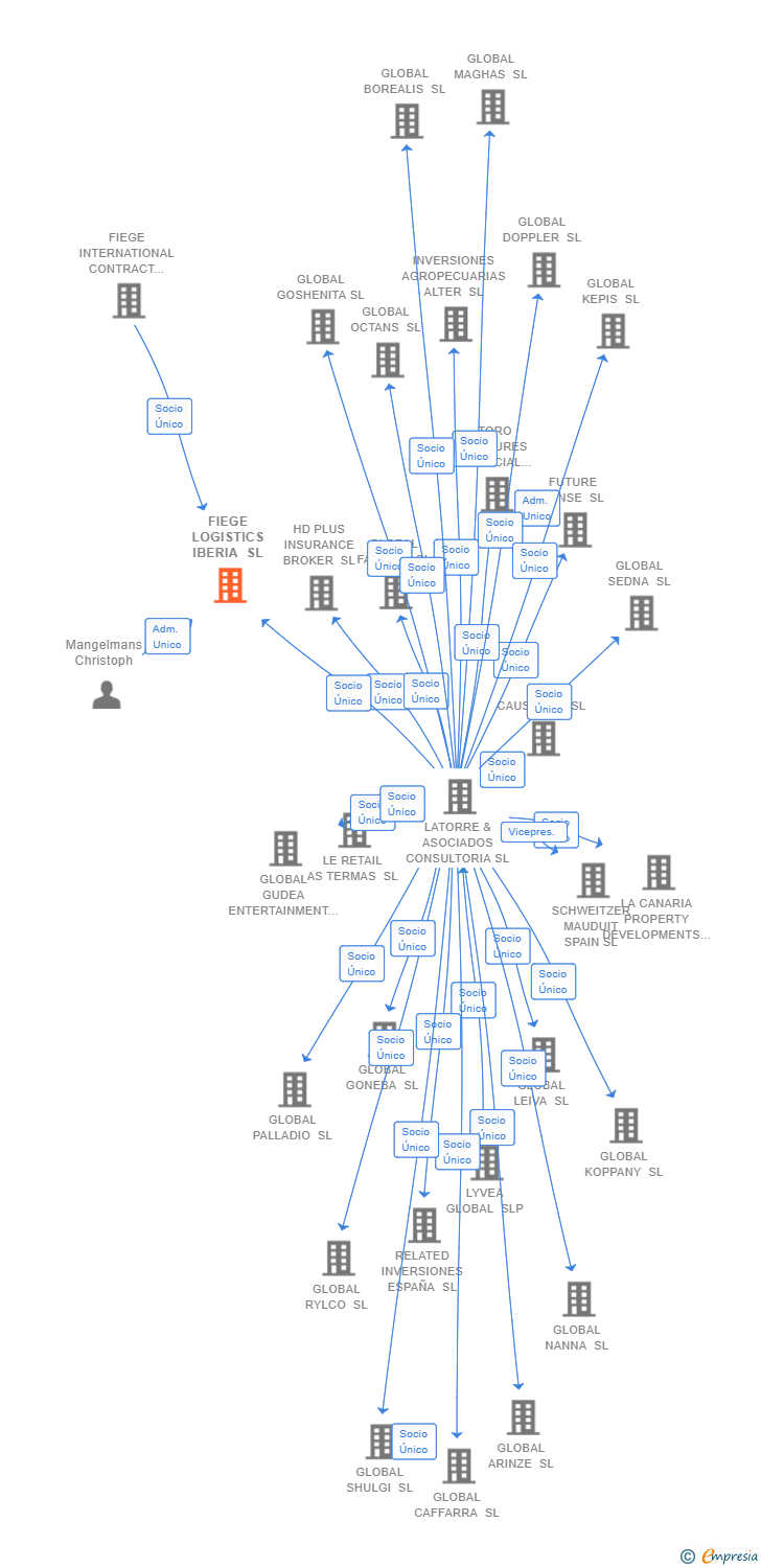 Vinculaciones societarias de FIEGE LOGISTICS IBERIA SL