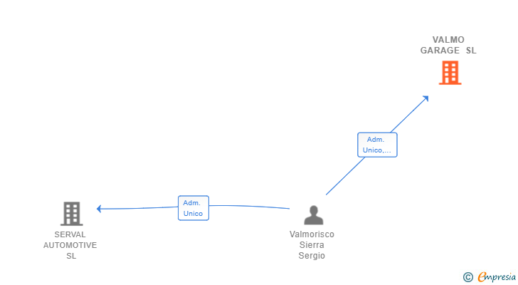 Vinculaciones societarias de VALMO GARAGE SL