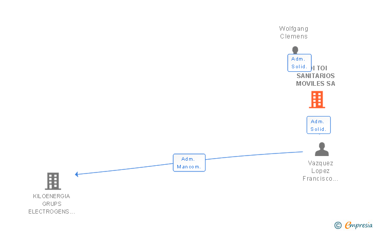 Vinculaciones societarias de TOI TOI SANITARIOS MOVILES SA