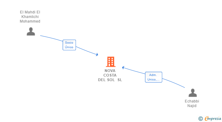 Vinculaciones societarias de NOVA COSTA DEL SOL SL