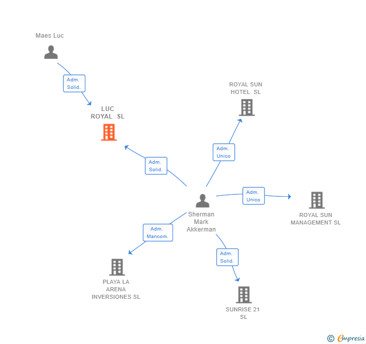 Vinculaciones societarias de LUC ROYAL SL