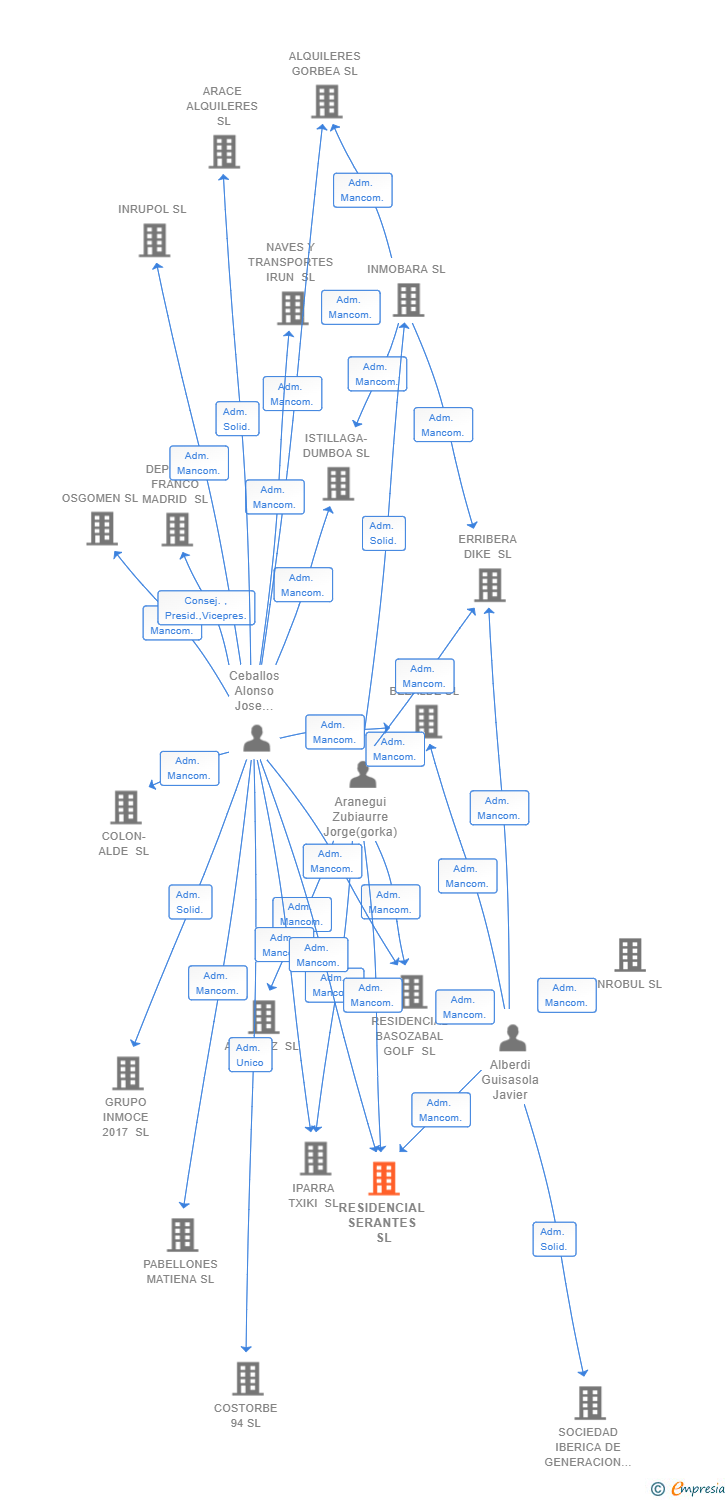Vinculaciones societarias de RESIDENCIAL SERANTES SL