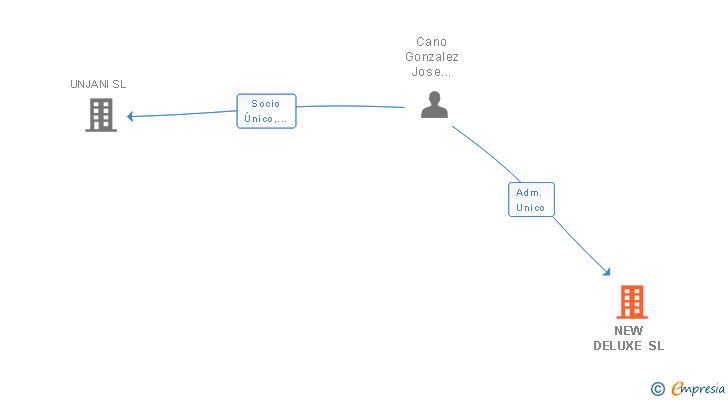 Vinculaciones societarias de NEW DELUXE SL