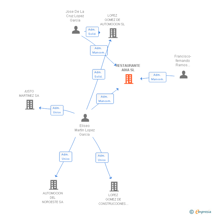 Vinculaciones societarias de RESTAURANTE AIXA SL