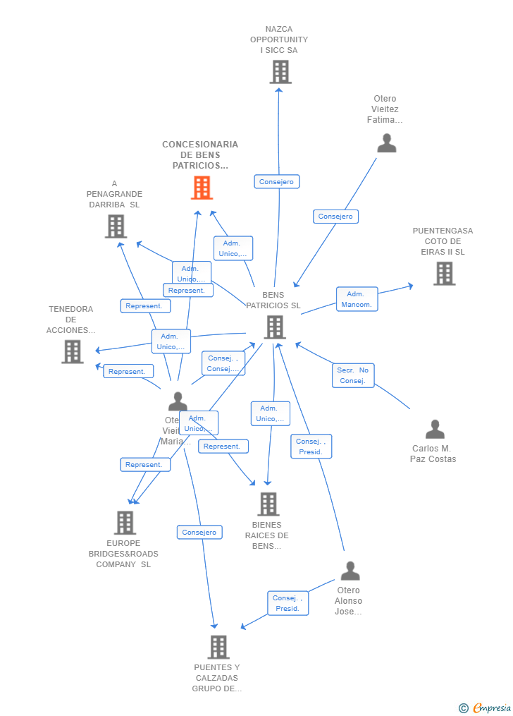 Vinculaciones societarias de CONCESIONARIA DE BENS PATRICIOS SL