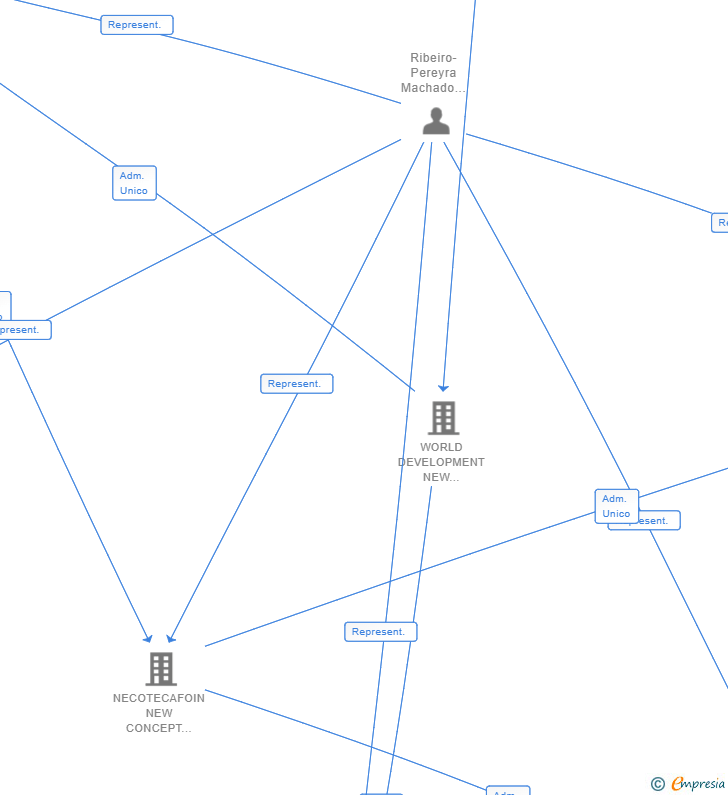 Vinculaciones societarias de WD CORP INVESTMENTS INTERNATIONAL GROUP SL