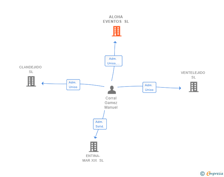 Vinculaciones societarias de ALOHA EVENTOS SL