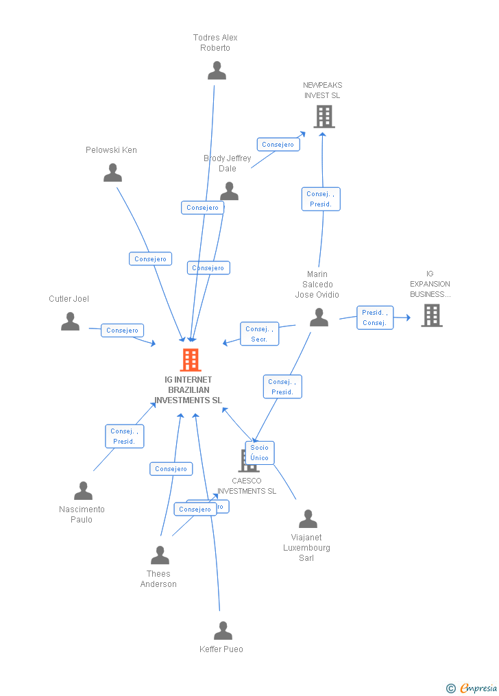 Vinculaciones societarias de IG INTERNET BRAZILIAN INVESTMENTS SL