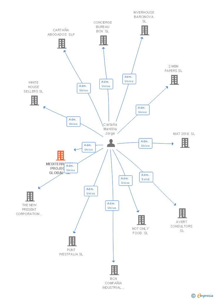 Vinculaciones societarias de MEDITERRANEA PROJECTE GLOBAL SL