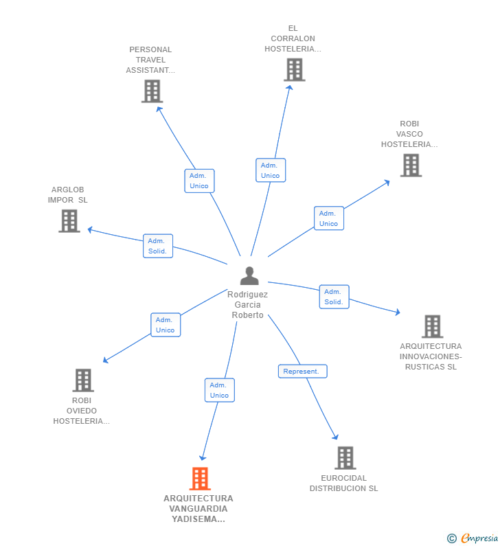 Vinculaciones societarias de ARQUITECTURA VANGUARDIA YADISEMA SL