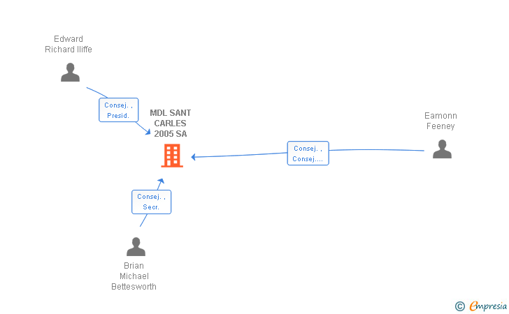 Vinculaciones societarias de MDL SANT CARLES 2005 SA