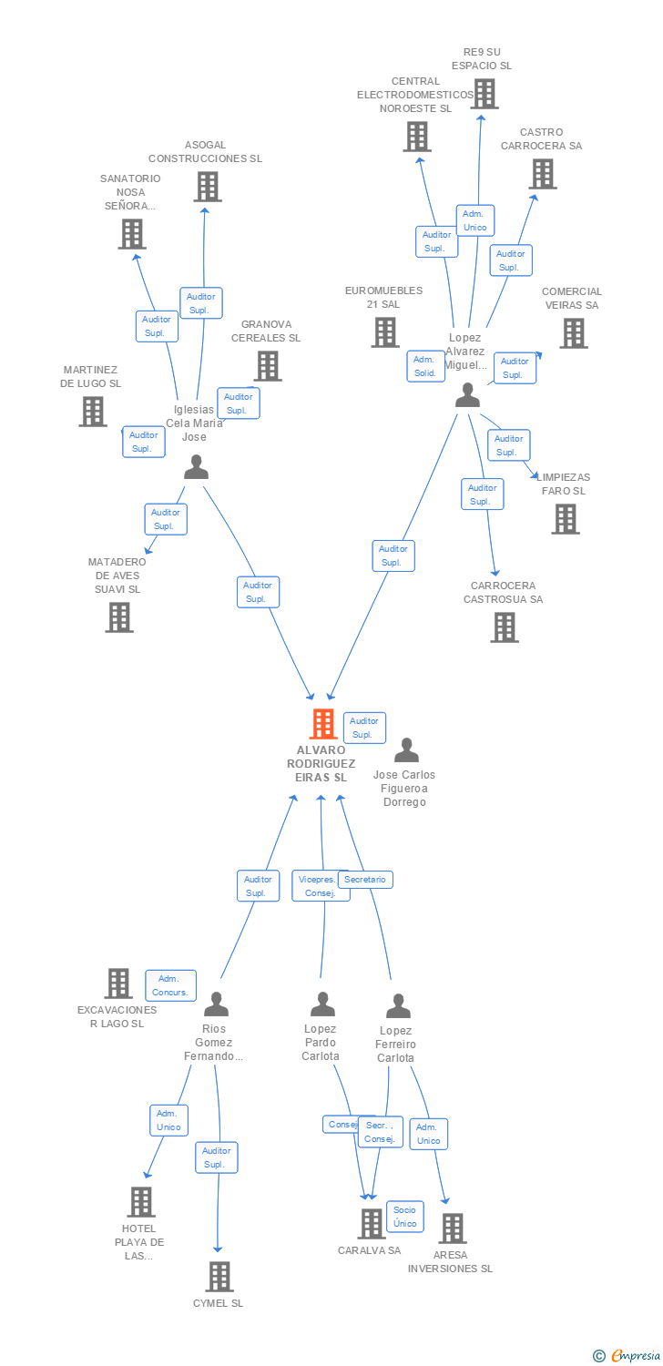 Vinculaciones societarias de ALVARO RODRIGUEZ EIRAS SL
