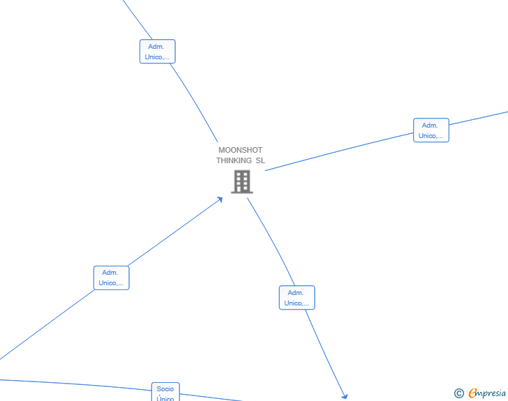 Vinculaciones societarias de TABAO SL