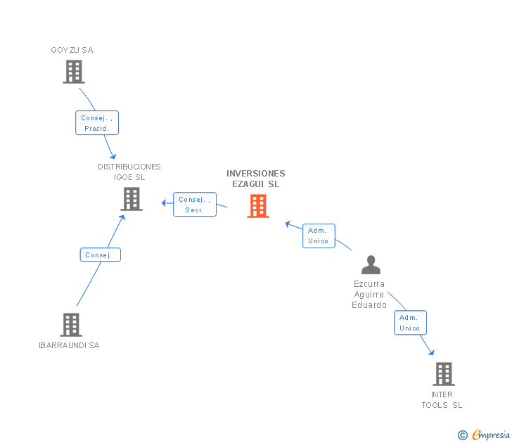 Vinculaciones societarias de INVERSIONES EZAGUI SL