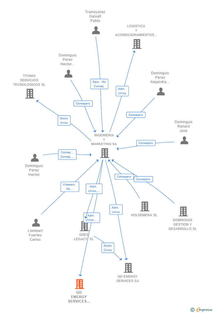 Vinculaciones societarias de GD ENERGY SERVICES LATAM SL