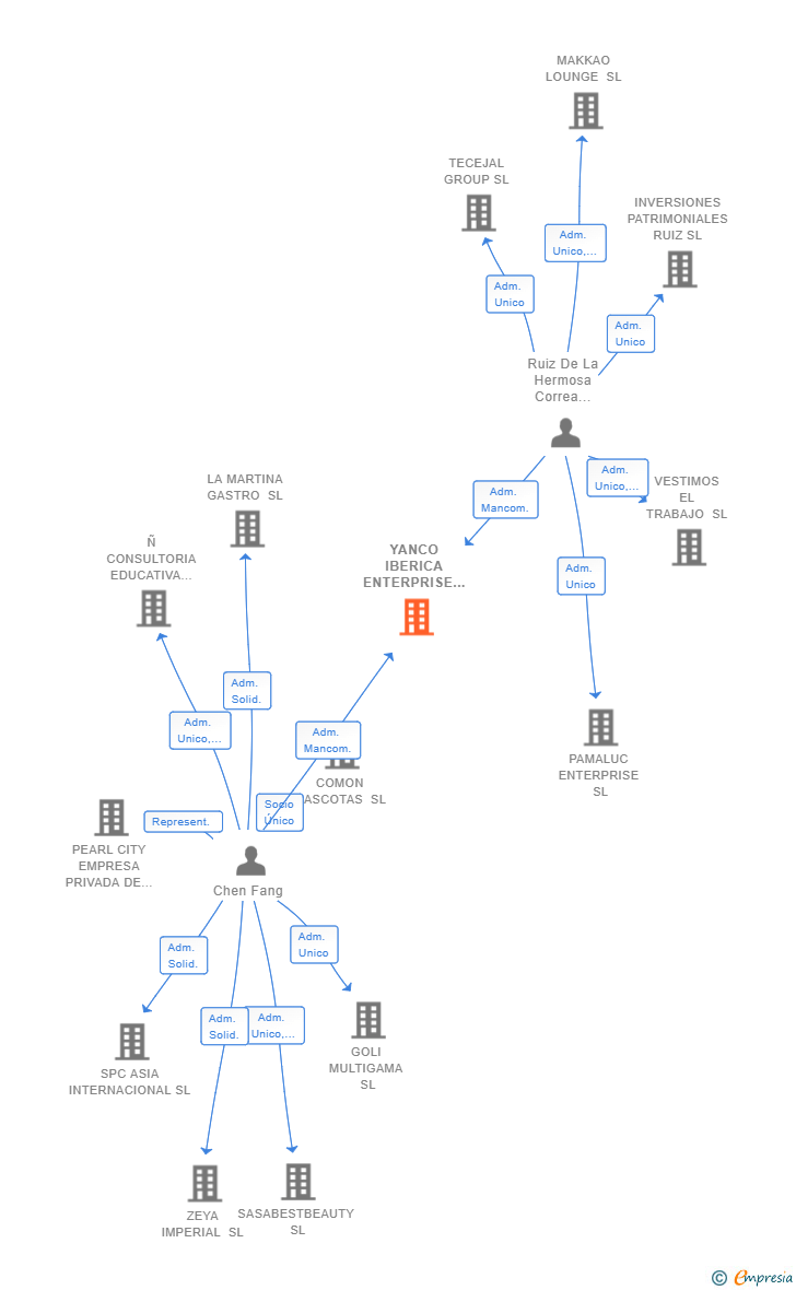 Vinculaciones societarias de YANCO IBERICA ENTERPRISE SL