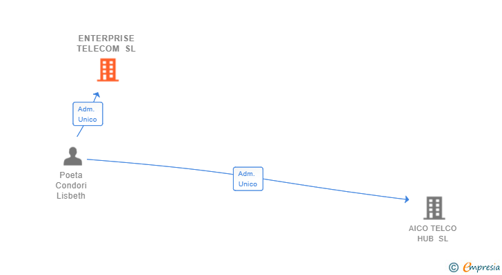 Vinculaciones societarias de ENTERPRISE TELECOM SL