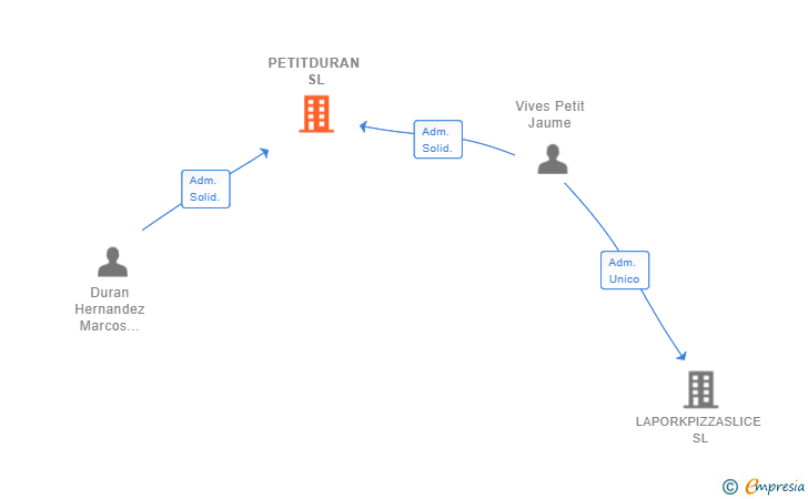 Vinculaciones societarias de PETITDURAN SL