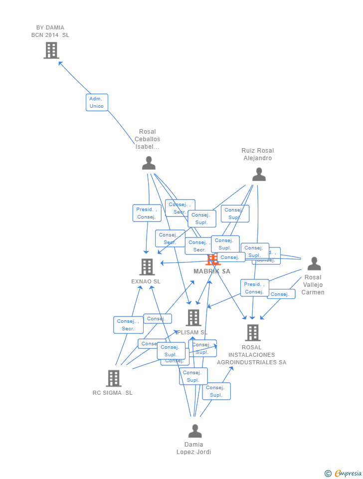 Vinculaciones societarias de MABRIK SA