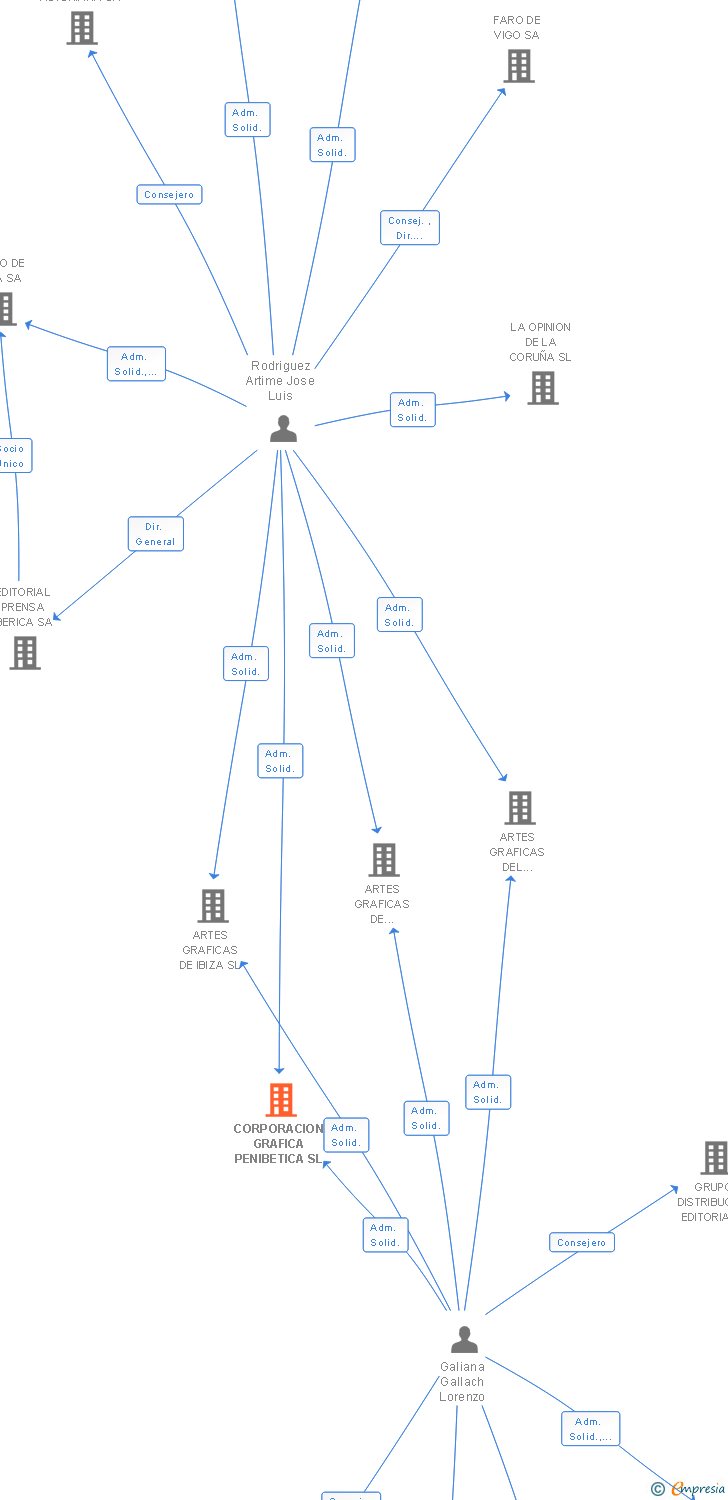 Vinculaciones societarias de CORPORACION GRAFICA PENIBETICA SL