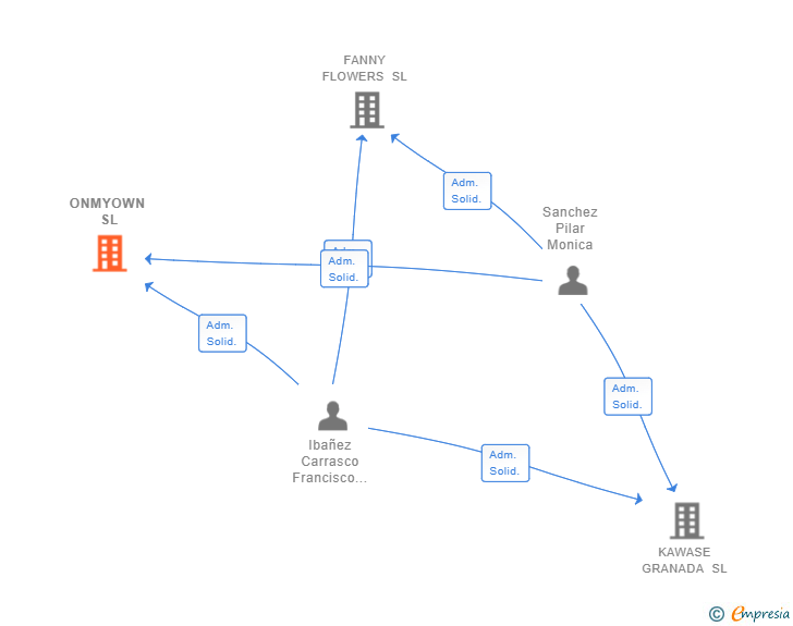 Vinculaciones societarias de ONMYOWN SL
