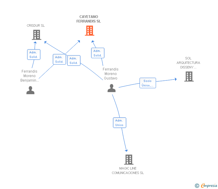 Vinculaciones societarias de CAYETANO FERRANDIS SL