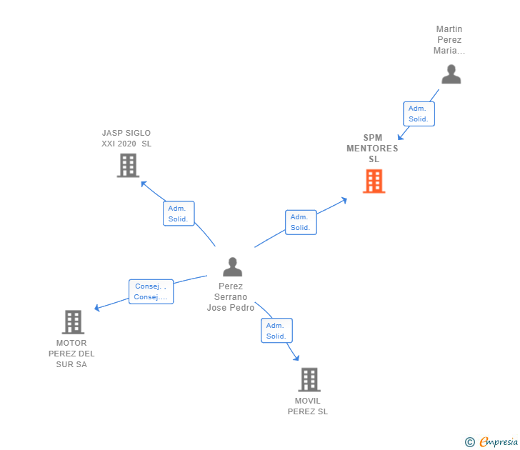 Vinculaciones societarias de SPM MENTORES SL