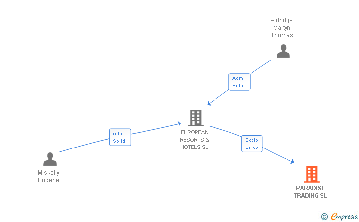 Vinculaciones societarias de PARADISE TRADING SL