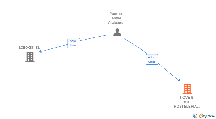 Vinculaciones societarias de POVE & YOU HOSTELERIA SL