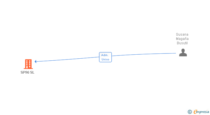 Vinculaciones societarias de SP96 SL