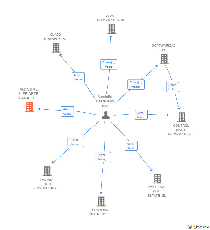 Vinculaciones societarias de ARTVITAE LIFE ARTE PARA EL ALMA SL