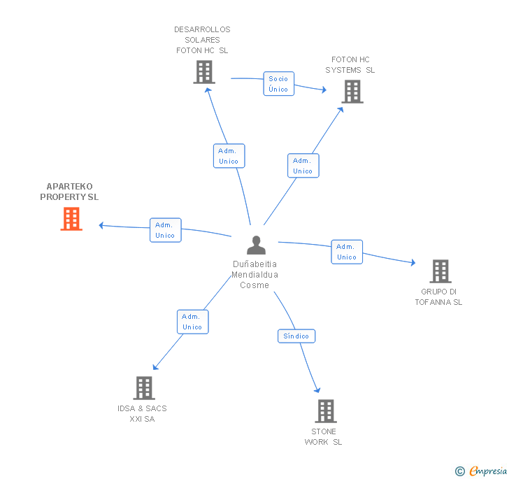 Vinculaciones societarias de APARTEKO PROPERTY SL