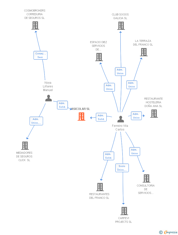 Vinculaciones societarias de ASICOLAR SL