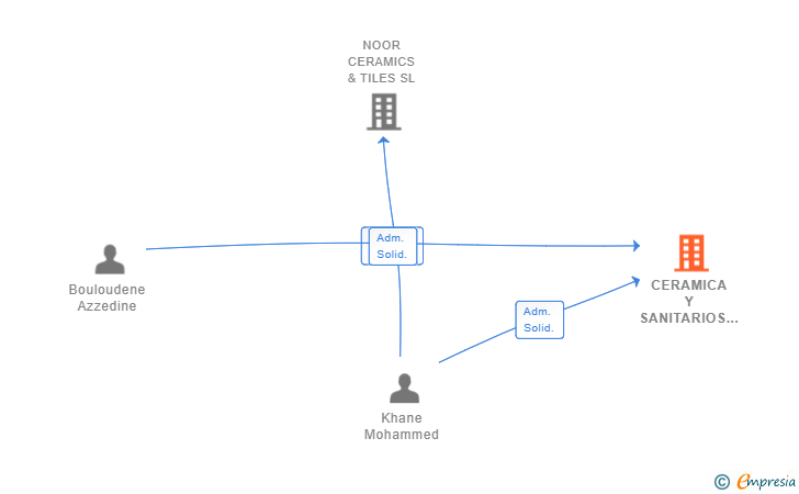 Vinculaciones societarias de CERAMICA Y SANITARIOS CASTELLONENSE SL