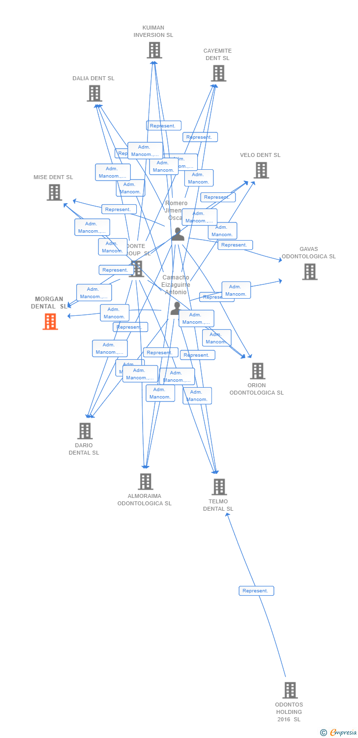 Vinculaciones societarias de MORGAN DENTAL SL