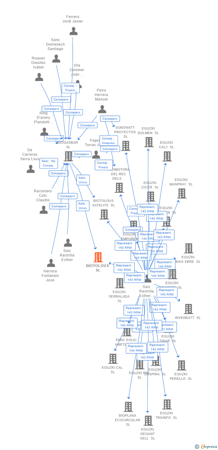 Vinculaciones societarias de BIOTOLOUS SL