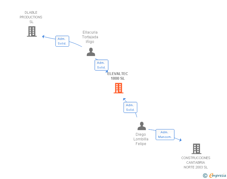 Vinculaciones societarias de ELEVALTEC 1800 SL